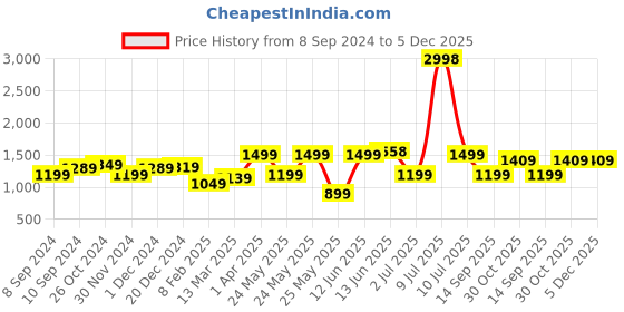 myntra.com OLIVE TREE Green & Pink Canvas Paintings Wall Art olive tree Price History Graph from 8 Sep 2024 to 5 Dec 2025