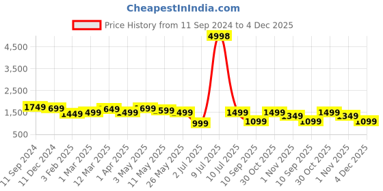 myntra.com OLIVE TREE Green & Pink Printed Contemporary Wooden Rectangle Analogue Wall Clock olive tree Price History Graph from 11 Sep 2024 to 4 Dec 2025