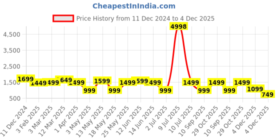 myntra.com OLIVE TREE Green & Pink Printed Traditional Wooden Rectangle Analogue Wall Clock olive tree Price History Graph from 11 Dec 2024 to 4 Dec 2025