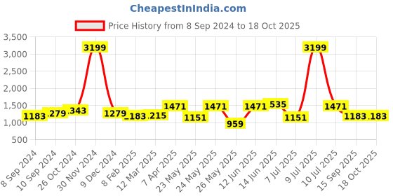 myntra.com OLIVE TREE Green & Red 1 Piece Other Wall Art olive tree Price History Graph from 8 Sep 2024 to 17 Oct 2025