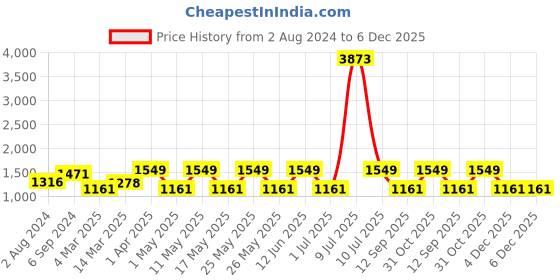 myntra.com OLIVE TREE Green & Red Round Contemporary Wooden Analogue Wall Clock olive tree Price History Graph from 2 Aug 2024 to 4 Dec 2025