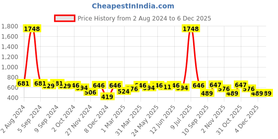 myntra.com OLIVE TREE Green & White Contemporary Wall Clock olive tree Price History Graph from 2 Aug 2024 to 4 Dec 2025