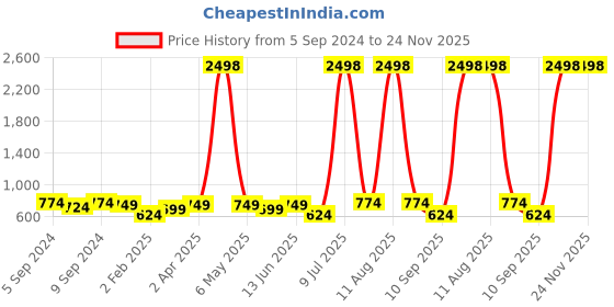 myntra.com OLIVE TREE Green & White Printed Contemporary Analogue Wooden Round Wall Clock olive tree Price History Graph from 5 Sep 2024 to 23 Nov 2025