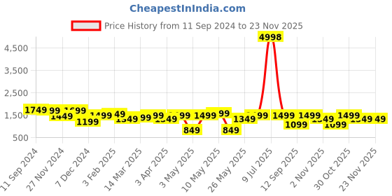 myntra.com OLIVE TREE Green & White Printed Traditional Wall Clock olive tree Price History Graph from 11 Sep 2024 to 22 Nov 2025