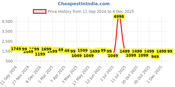 myntra.com OLIVE TREE Green & White Printed Traditional Wall Clock olive tree Price History Graph from 11 Sep 2024 to 4 Dec 2025