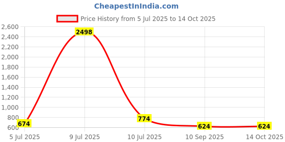 myntra.com OLIVE TREE Green & White Printed Wood Wall Clock olive tree Price History Graph from 5 Jul 2025 to 14 Oct 2025
