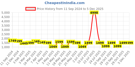 myntra.com OLIVE TREE Green & White Printed Wooden Analogue Traditional Wall Clock olive tree Price History Graph from 11 Sep 2024 to 4 Dec 2025