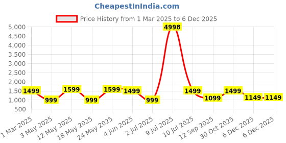 myntra.com OLIVE TREE Green & White Printed Wooden Contemporary Analogue Wall Clock olive tree Price History Graph from 1 Mar 2025 to 5 Dec 2025