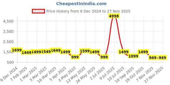 myntra.com OLIVE TREE Green & White Printed Wooden Traditional Wall Clock olive tree Price History Graph from 9 Dec 2024 to 25 Nov 2025