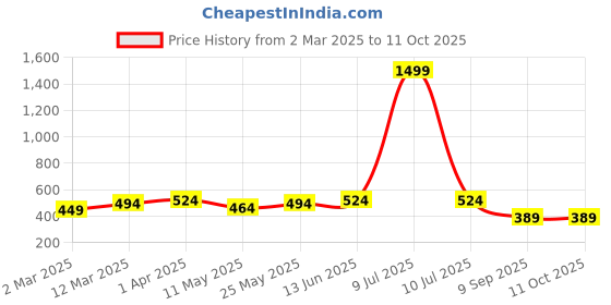 myntra.com OLIVE TREE Green & White Set Of 4 Tree Wall Hanging olive tree Price History Graph from 2 Mar 2025 to 11 Oct 2025