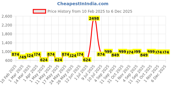 myntra.com OLIVE TREE Green & White Wooden Traditional Silent Wall Clock olive tree Price History Graph from 10 Feb 2025 to 6 Dec 2025