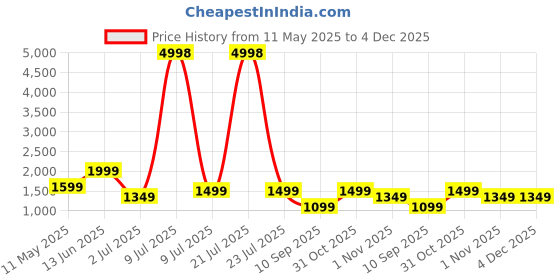 myntra.com OLIVE TREE Green & Yellow Floral Printed Wooden Contemporary Rectangle Shaped Wall Clock olive tree Price History Graph from 11 May 2025 to 4 Dec 2025