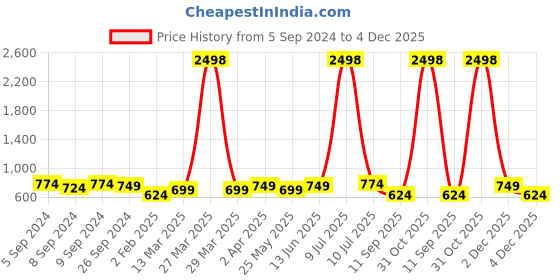 myntra.com OLIVE TREE Green & Yellow Printed Contemporary Analogue Wooden Round Wall Clock olive tree Price History Graph from 5 Sep 2024 to 4 Dec 2025
