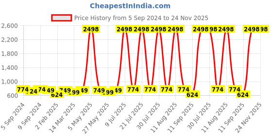 myntra.com OLIVE TREE Green & Yellow Printed Round Shape Contemporary Wall Clock olive tree Price History Graph from 5 Sep 2024 to 23 Nov 2025