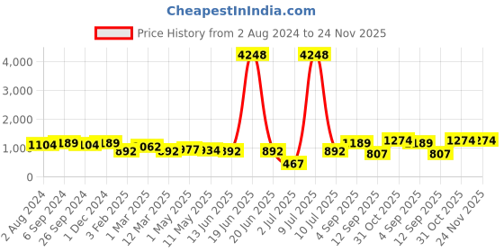 myntra.com OLIVE TREE Green Printed Contemporary Wall Clock olive tree Price History Graph from 2 Aug 2024 to 24 Nov 2025