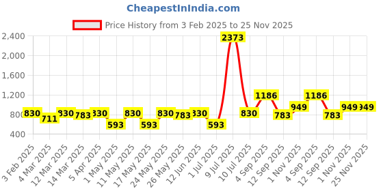 myntra.com OLIVE TREE Green Round Shape Contemporary Wall Clock olive tree Price History Graph from 3 Feb 2025 to 24 Nov 2025