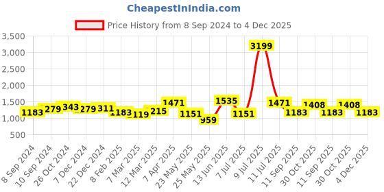 myntra.com OLIVE TREE Grey & Beige 1 Piece Canvas Religious Wall Paintings olive tree Price History Graph from 8 Sep 2024 to 4 Dec 2025