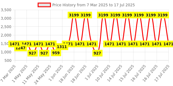 myntra.com OLIVE TREE Grey & Beige Canvas Religious Wall Paintings olive tree Price History Graph from 7 Mar 2025 to 15 Jul 2025