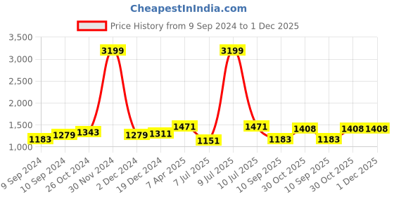 myntra.com OLIVE TREE Grey & Black 1 Piece Canvas Religious Wall Paintings olive tree Price History Graph from 9 Sep 2024 to 30 Nov 2025