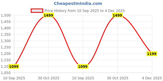 myntra.com OLIVE TREE Grey & Black Ethnic Motifs Printed Traditional Wooden Analogue Wall Clock olive tree Price History Graph from 10 Sep 2025 to 4 Dec 2025