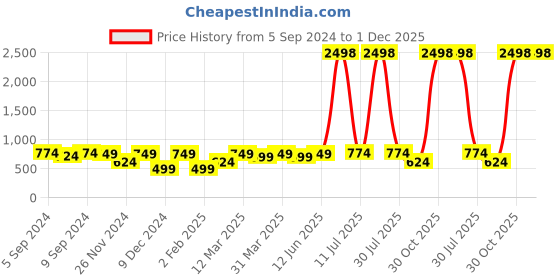 myntra.com OLIVE TREE Grey & Black Printed Contemporary Analogue Wooden Round Wall Clock olive tree Price History Graph from 5 Sep 2024 to 30 Nov 2025