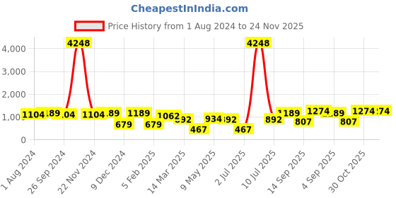myntra.com OLIVE TREE Grey & Black Printed Round Contemporary Wall Clock olive tree Price History Graph from 1 Aug 2024 to 24 Nov 2025