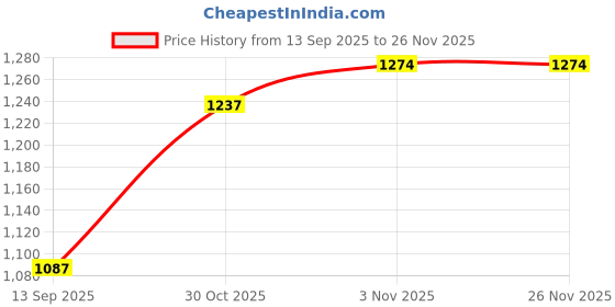 myntra.com OLIVE TREE Grey & Black Printed Wooden Contemporary Wall Clock olive tree Price History Graph from 13 Sep 2025 to 25 Nov 2025