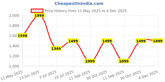 myntra.com OLIVE TREE Grey & Brown Leaves Printed Wooden Contemporary Rectangle Shaped Wall Clock olive tree Price History Graph from 11 May 2025 to 4 Dec 2025