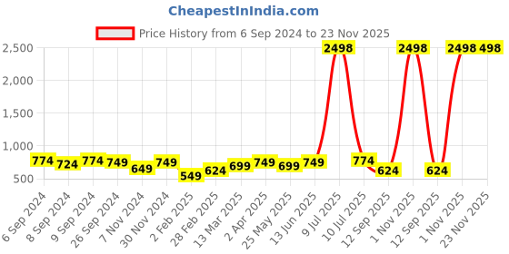 myntra.com OLIVE TREE Grey & Brown Printed Traditional Analogue Wooden Round Wall Clock olive tree Price History Graph from 6 Sep 2024 to 23 Nov 2025