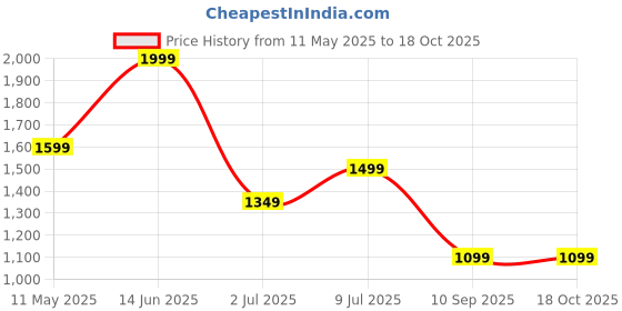 myntra.com OLIVE TREE Grey & Brown Printed Wooden Wall Clock olive tree Price History Graph from 11 May 2025 to 18 Oct 2025