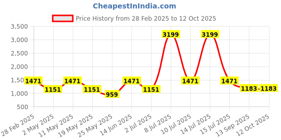 myntra.com Olive Tree Grey & Brown Shiva Religious Canvas Wall Art olive tree Price History Graph from 28 Feb 2025 to 12 Oct 2025
