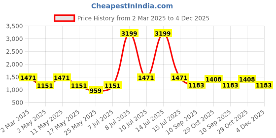 myntra.com OLIVE TREE Grey & Green Canvas Birds and Animals Wall Paintings olive tree Price History Graph from 2 Mar 2025 to 4 Dec 2025