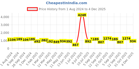 myntra.com OLIVE TREE Grey & Green Printed Analogue Contemporary Wall Clock olive tree Price History Graph from 1 Aug 2024 to 4 Dec 2025