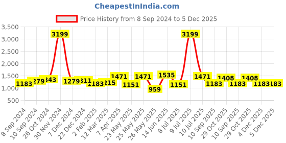 myntra.com OLIVE TREE Grey & Off White 1 Piece Canvas Floral and Botanical Wall Paintings olive tree Price History Graph from 8 Sep 2024 to 4 Dec 2025