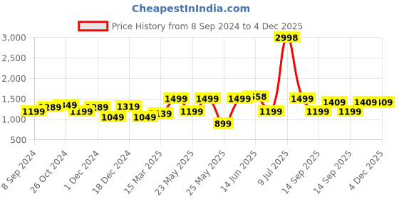 myntra.com OLIVE TREE Grey & Orange Canvas Paintings Wall Art olive tree Price History Graph from 8 Sep 2024 to 4 Dec 2025