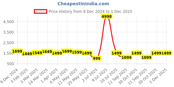 myntra.com OLIVE TREE Grey & Orange Printed Contemporary Wooden Rectangle Analogue Wall Clock olive tree Price History Graph from 9 Dec 2024 to 30 Nov 2025