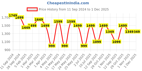 myntra.com OLIVE TREE Grey & Orange Printed Traditional Analogue Wall Clock olive tree Price History Graph from 11 Sep 2024 to 1 Dec 2025