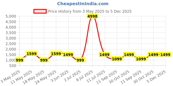 myntra.com OLIVE TREE Grey & Orange Printed Wooden Contemporary Analogue Wall Clock olive tree Price History Graph from 3 May 2025 to 5 Dec 2025