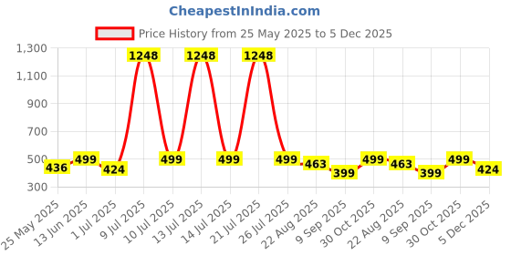 myntra.com OLIVE TREE Grey & Pink Contemporary Wall Clock olive tree Price History Graph from 25 May 2025 to 5 Dec 2025
