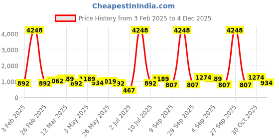 myntra.com OLIVE TREE Grey & Purple Printed Wooden Round Shaped Contemporary Wall Clock olive tree Price History Graph from 3 Feb 2025 to 4 Dec 2025