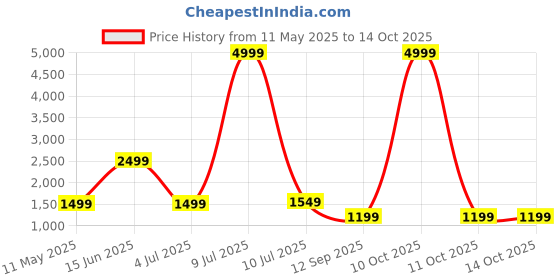 myntra.com OLIVE TREE Grey & Red 2 Pieces Floral Wooden & Canvas Wall Arts olive tree Price History Graph from 11 May 2025 to 13 Oct 2025