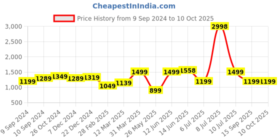 myntra.com OLIVE TREE Grey & Red Canvas Paintings Wall Art olive tree Price History Graph from 9 Sep 2024 to 10 Oct 2025