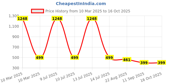 myntra.com OLIVE TREE Grey & Red Contemporary Wall Clock olive tree Price History Graph from 10 Mar 2025 to 16 Oct 2025
