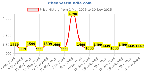 myntra.com OLIVE TREE Grey & Red Printed Wooden Contemporary Analogue Wall Clock olive tree Price History Graph from 1 Mar 2025 to 30 Nov 2025