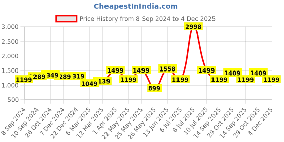 myntra.com OLIVE TREE Grey & White Canvas Painting Wall Art olive tree Price History Graph from 8 Sep 2024 to 4 Dec 2025