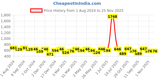 myntra.com OLIVE TREE Grey & White Contemporary Wall Clock olive tree Price History Graph from 1 Aug 2024 to 24 Nov 2025