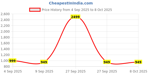 myntra.com OLIVE TREE Grey & White MDF Rocket Shaped Wall Shelf olive tree Price History Graph from 4 Sep 2025 to 8 Oct 2025