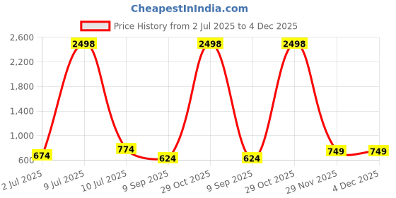 myntra.com OLIVE TREE Grey & White Printed Analogue Contemporary Wooden Wall Clock olive tree Price History Graph from 2 Jul 2025 to 3 Dec 2025