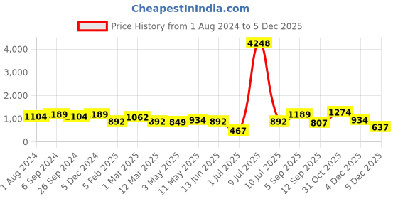 myntra.com OLIVE TREE Grey & White Printed Contemporary Wooden Analogue Wall Clock olive tree Price History Graph from 1 Aug 2024 to 4 Dec 2025