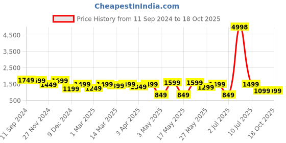 myntra.com OLIVE TREE Grey & White Printed Traditional Wall Clock olive tree Price History Graph from 11 Sep 2024 to 18 Oct 2025